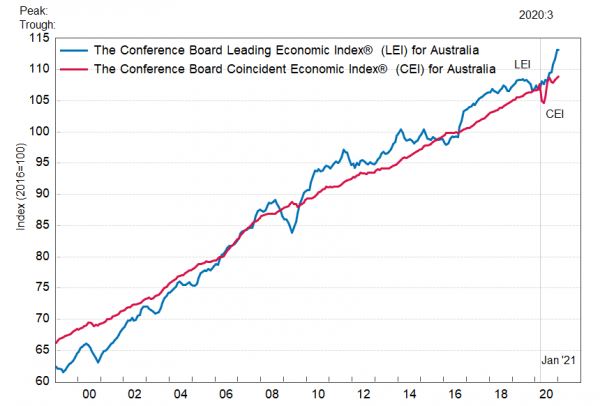 Австралия: ведущий экономический стабилизировался в январе