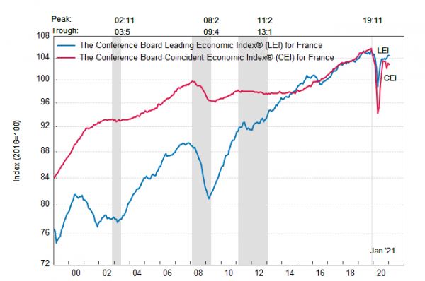 Франция: ведущий экономический индекс стабилизировался в январе