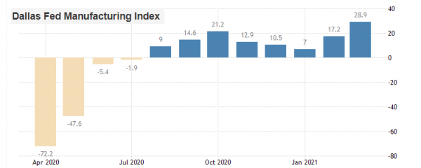 Производственный индекс ФРС Далласа резко улучшился в марте